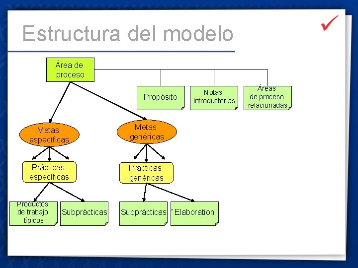 Estructura del modelo Área de proceso Propósito Metas específicas Metas genéricas Prácticas específicas Prácticas
