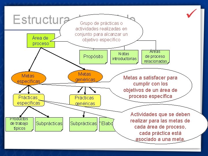 Estructura del modelo Área de proceso Grupo de prácticas o actividades realizadas en conjunto