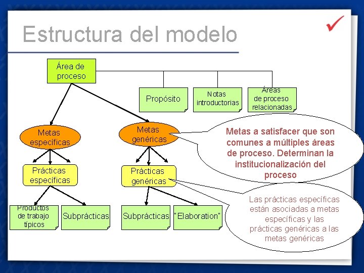 Estructura del modelo Área de proceso Propósito Metas específicas Metas genéricas Prácticas específicas Prácticas