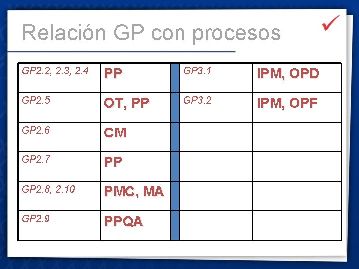 Relación GP con procesos GP 2. 2, 2. 3, 2. 4 PP GP 3.