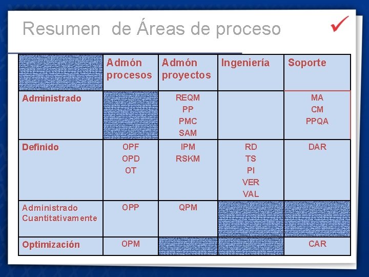 Resumen de Áreas de proceso Admón Ingeniería procesos proyectos REQM PP PMC SAM Administrado