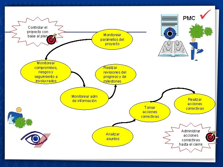 PMC Controlar el proyecto con base al plan Monitorear parámetos del proyecto Monitorear compromisos,