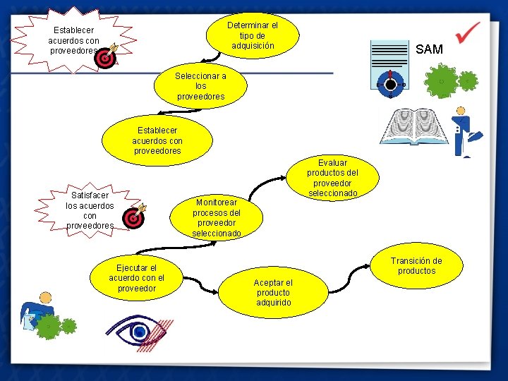 Determinar el tipo de adquisición Establecer acuerdos con proveedores SAM Seleccionar a los proveedores