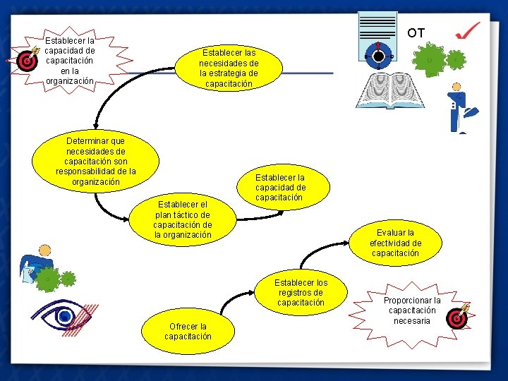 Establecer la capacidad de capacitación en la organización OT Establecer las necesidades de la