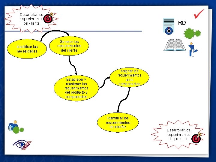 Desarrollar los requerimientos del cliente Identificar las necesidades RD Generar los requerimientos del cliente