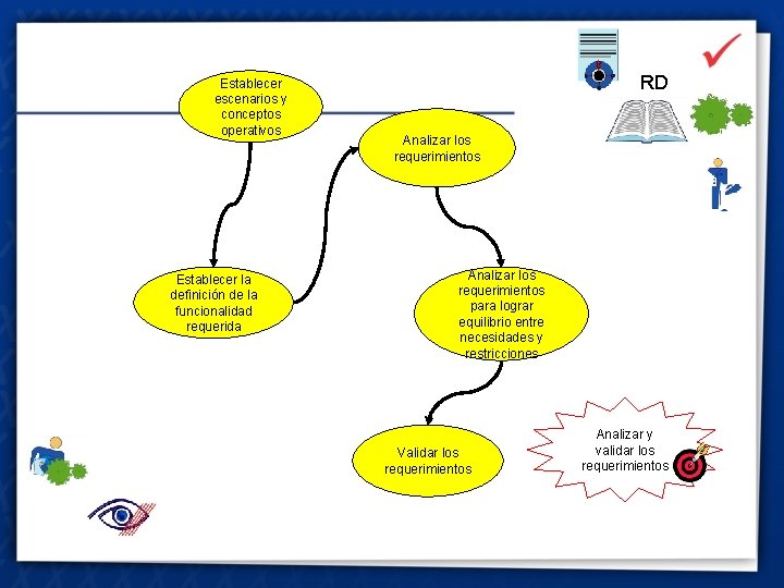 Establecer escenarios y conceptos operativos Establecer la definición de la funcionalidad requerida RD Analizar
