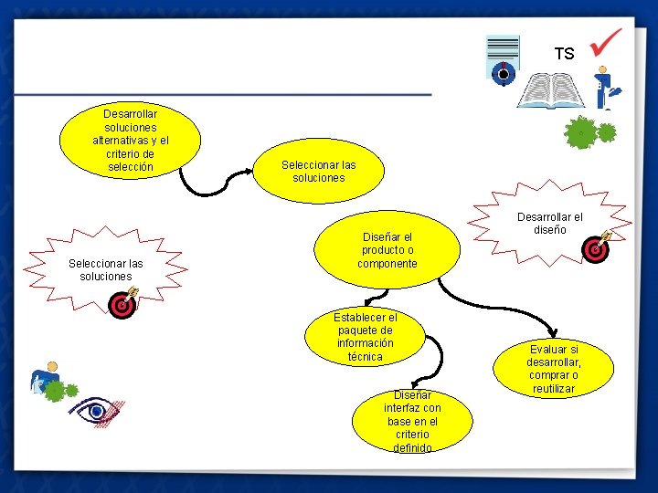 TS Desarrollar soluciones alternativas y el criterio de selección Seleccionar las soluciones Diseñar el