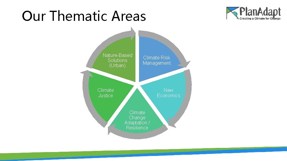 Our Thematic Areas Nature-Based Solutions (Urban) Climate Risk Management Climate Justice New Economics Climate