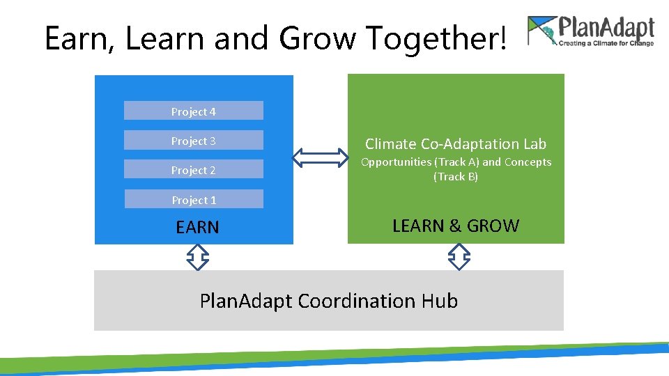 Earn, Learn and Grow Together! Project 4 Project 3 Project 2 Climate Co-Adaptation Lab