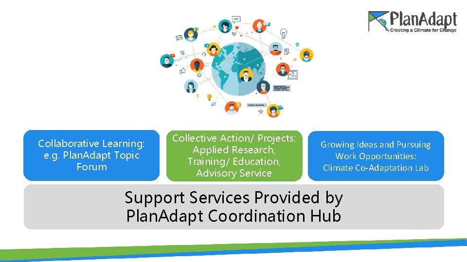 Collaborative Learning: e. g. Plan. Adapt Topic Forum Collective Action/ Projects: Applied Research, Training/