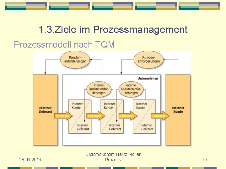 1. 3. Ziele im Prozessmanagement Prozessmodell nach TQM 28. 03. 2013 Diplomökonom Heinz Möller