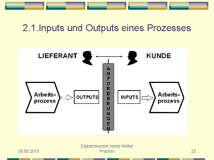 2. 1. Inputs und Outputs eines Prozesses 28. 03. 2013 Diplomökonom Heinz Möller Prozess
