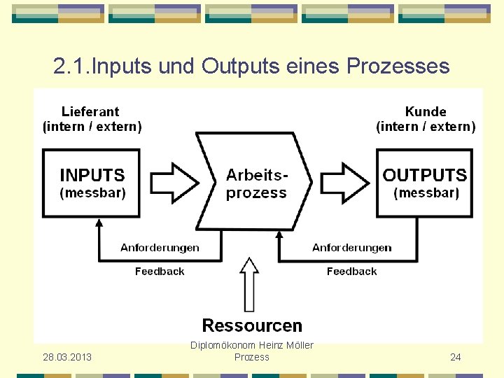 2. 1. Inputs und Outputs eines Prozesses 28. 03. 2013 Diplomökonom Heinz Möller Prozess