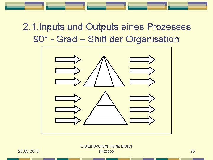 2. 1. Inputs und Outputs eines Prozesses 90° - Grad – Shift der Organisation