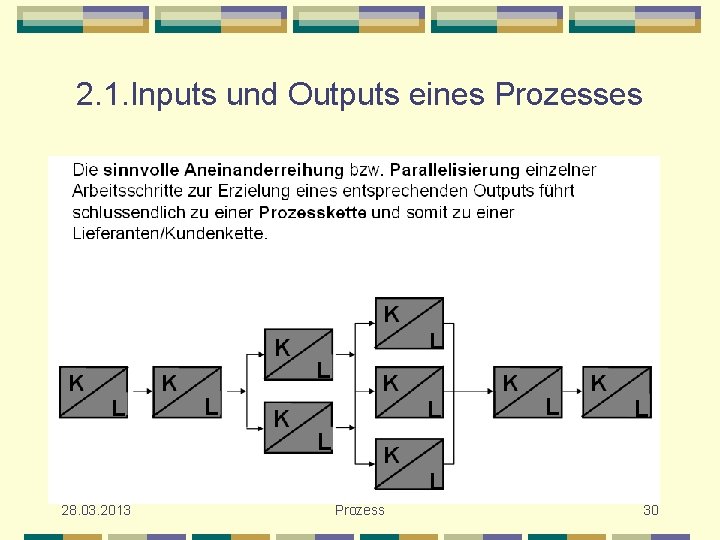 2. 1. Inputs und Outputs eines Prozesses 28. 03. 2013 Diplomökonom Heinz Möller Prozess