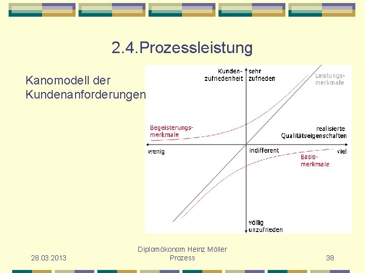 2. 4. Prozessleistung Kanomodell der Kundenanforderungen 28. 03. 2013 Diplomökonom Heinz Möller Prozess 38