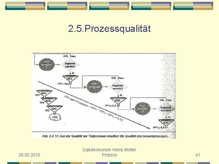 2. 5. Prozessqualität 28. 03. 2013 Diplomökonom Heinz Möller Prozess 41 