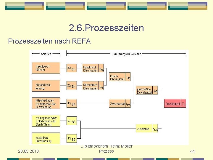 2. 6. Prozesszeiten nach REFA 28. 03. 2013 Diplomökonom Heinz Möller Prozess 44 