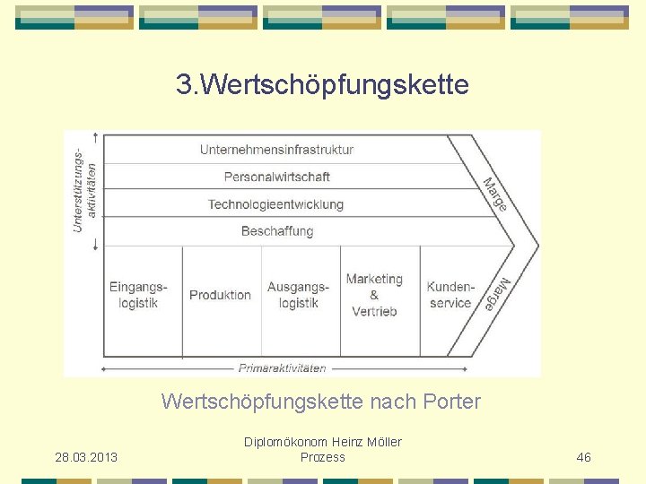 3. Wertschöpfungskette nach Porter 28. 03. 2013 Diplomökonom Heinz Möller Prozess 46 