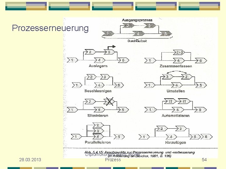 Prozesserneuerung 28. 03. 2013 Diplomökonom Heinz Möller Prozess 54 