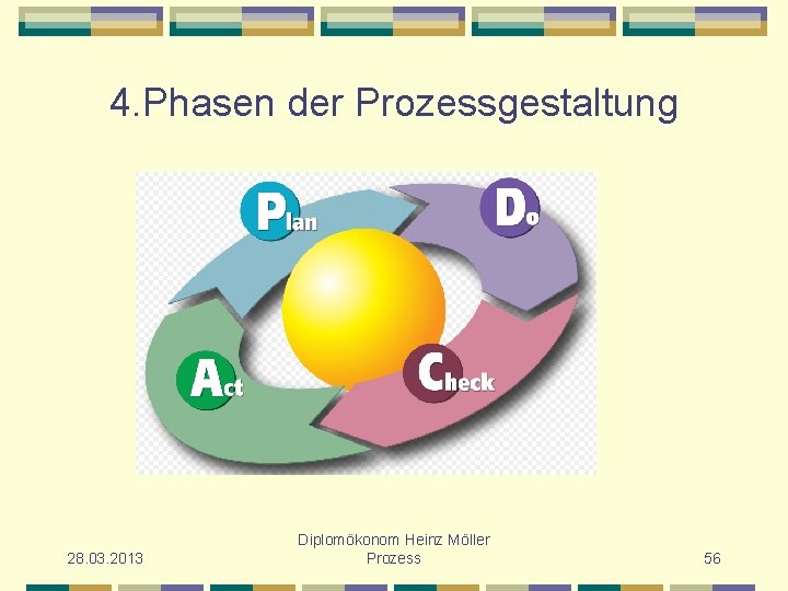 4. Phasen der Prozessgestaltung 28. 03. 2013 Diplomökonom Heinz Möller Prozess 56 