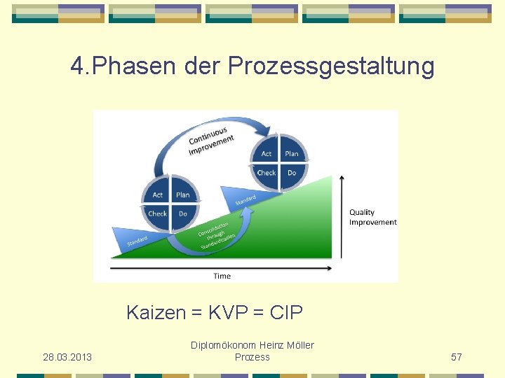 4. Phasen der Prozessgestaltung Kaizen = KVP = CIP 28. 03. 2013 Diplomökonom Heinz