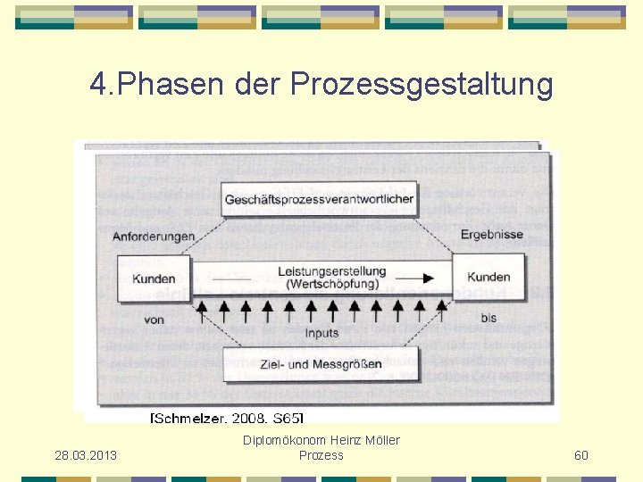4. Phasen der Prozessgestaltung 28. 03. 2013 Diplomökonom Heinz Möller Prozess 60 