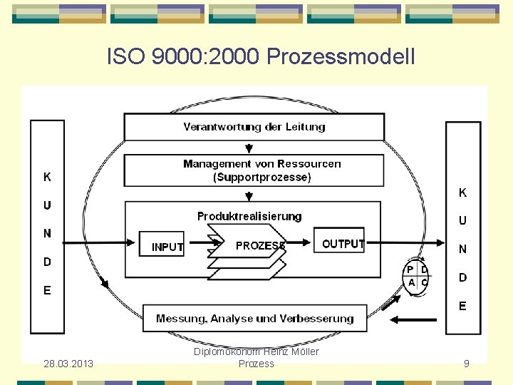 ISO 9000: 2000 Prozessmodell 28. 03. 2013 Diplomökonom Heinz Möller Prozess 9 