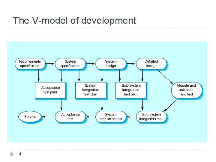 The V-model of development 14 