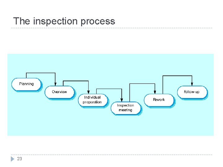 The inspection process 23 