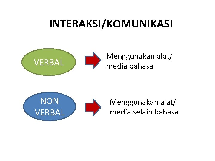 INTERAKSI/KOMUNIKASI VERBAL NON VERBAL Menggunakan alat/ media bahasa Menggunakan alat/ media selain bahasa 