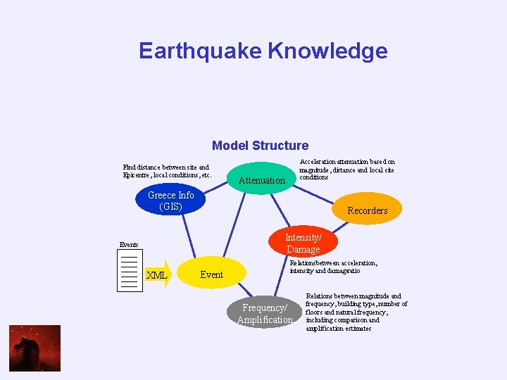 Earthquake Knowledge Model Structure Find distance between site and Epicentre, local conditions, etc. Acceleration