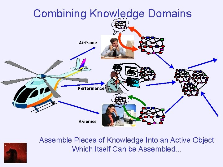 Combining Knowledge Domains Airframe Performance Avionics Assemble Pieces of Knowledge Into an Active Object