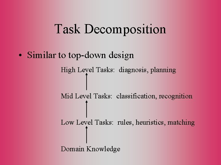 Task Decomposition • Similar to top-down design High Level Tasks: diagnosis, planning Mid Level