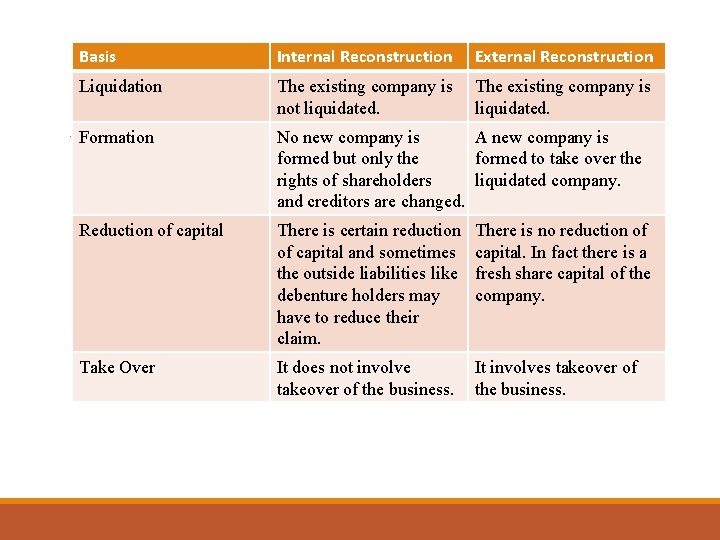 Basis Internal Reconstruction External Reconstruction Liquidation The existing company is not liquidated. The existing