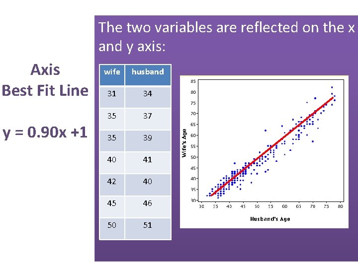 The two variables are reflected on the x and y axis: Axis Best Fit
