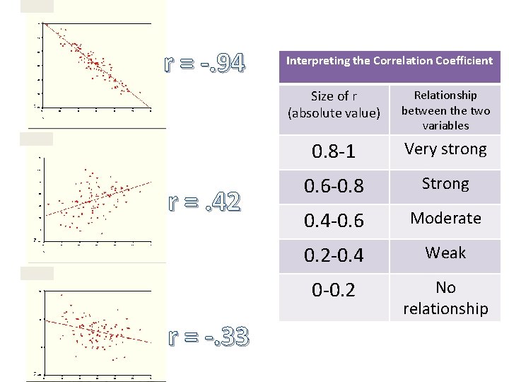 r = -. 94 r =. 42 r = -. 33 Interpreting the Correlation