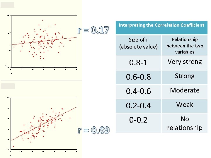 r = 0. 17 r = 0. 69 Interpreting the Correlation Coefficient Size of