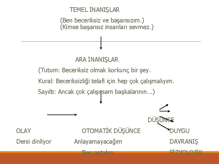 TEMEL İNANIŞLAR (Ben beceriksiz ve başarısızım. ) (Kimse başarısız insanları sevmez. ) ARA İNANIŞLAR