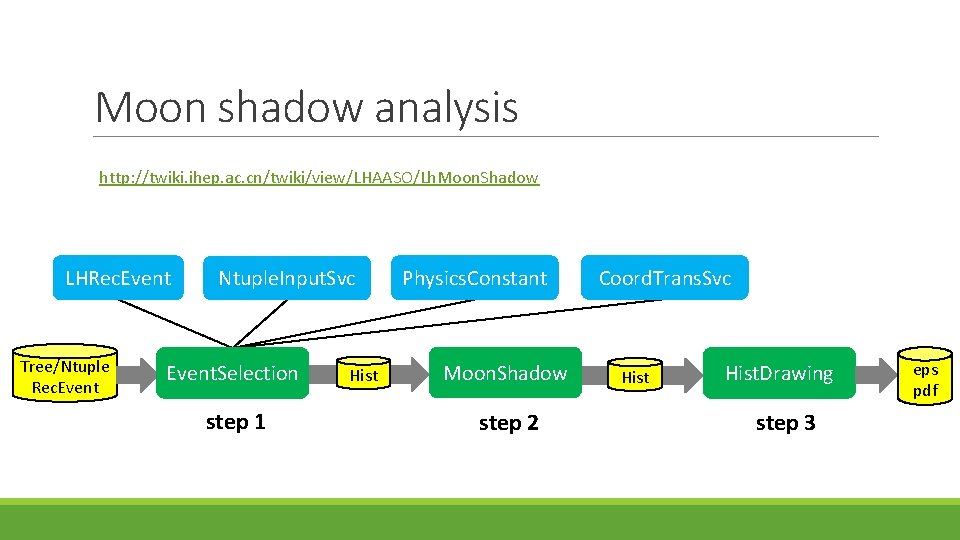 Moon shadow analysis http: //twiki. ihep. ac. cn/twiki/view/LHAASO/Lh. Moon. Shadow LHRec. Event Tree/Ntuple Rec.
