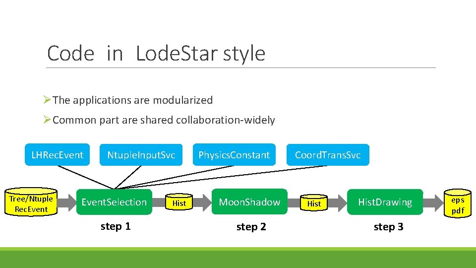 Code in Lode. Star style ØThe applications are modularized ØCommon part are shared collaboration-widely
