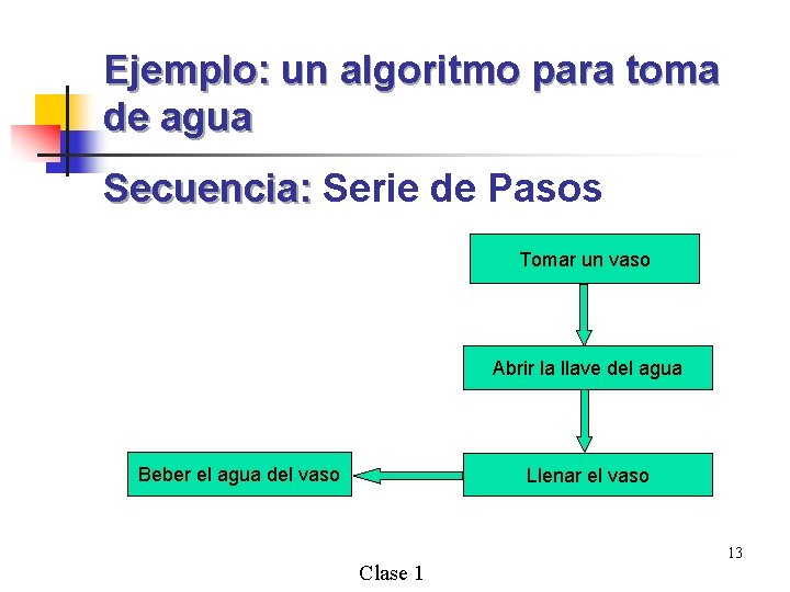 Ejemplo: un algoritmo para toma de agua Secuencia: Serie de Pasos Tomar un vaso