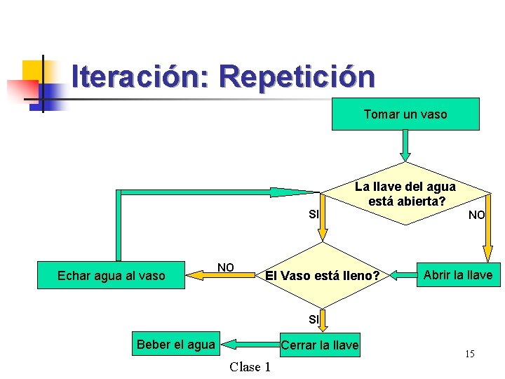 Iteración: Repetición Tomar un vaso La llave del agua está abierta? SI Echar agua