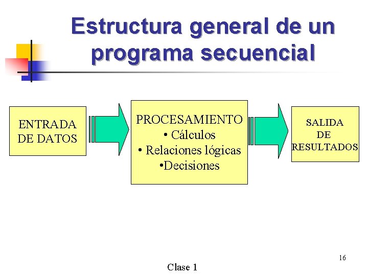 Estructura general de un programa secuencial ENTRADA DE DATOS PROCESAMIENTO • Cálculos • Relaciones