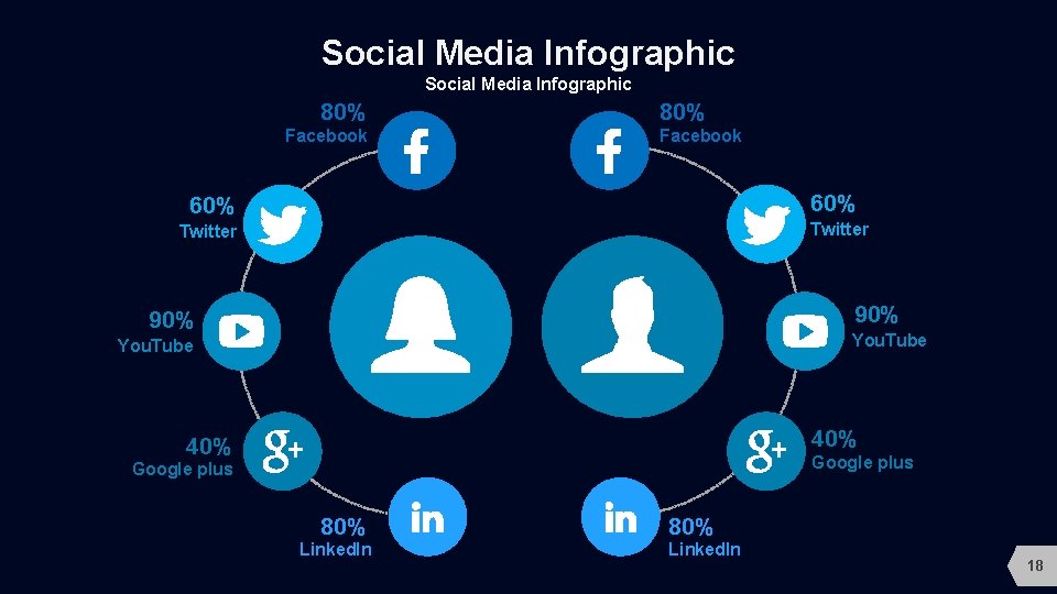 Social Media Infographic 80% Facebook 60% Twitter 90% You. Tube 40% Google plus 80%