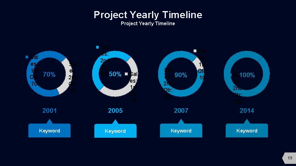 Project Yearly Timeline Sal es; 1 st Qtr; 70% 70 Sal es; 2 nd