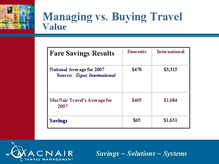 Managing vs. Buying Travel Value Fare Savings Results Domestic International National Average for 2007