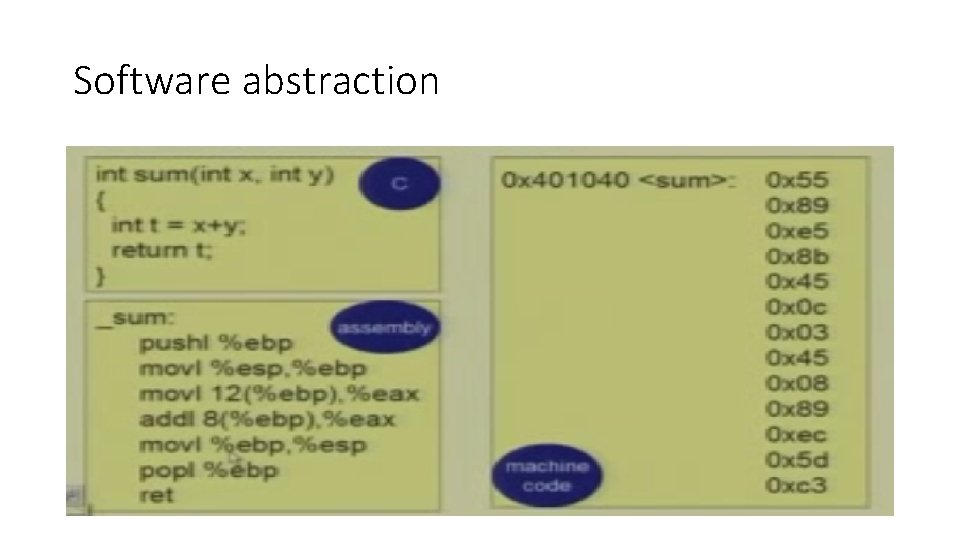 Software abstraction 