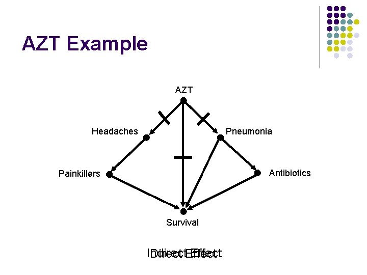 AZT Example AZT Headaches Pneumonia Antibiotics Painkillers Survival Indirect Effect Direct Effect 