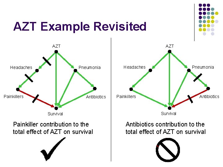 AZT Example Revisited AZT Headaches Pneumonia Painkillers Antibiotics Survival Painkiller contribution to the total